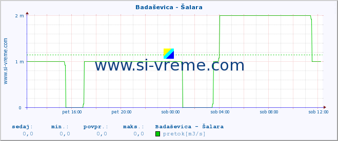 POVPREČJE :: Badaševica - Šalara :: temperatura | pretok | višina :: zadnji dan / 5 minut.