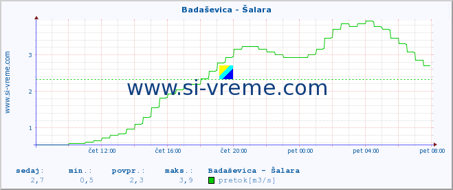 POVPREČJE :: Badaševica - Šalara :: temperatura | pretok | višina :: zadnji dan / 5 minut.