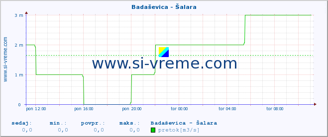 POVPREČJE :: Badaševica - Šalara :: temperatura | pretok | višina :: zadnji dan / 5 minut.