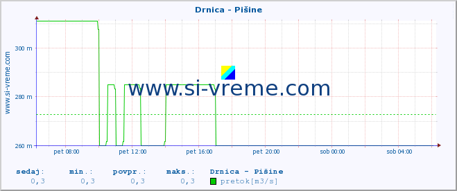 POVPREČJE :: Drnica - Pišine :: temperatura | pretok | višina :: zadnji dan / 5 minut.