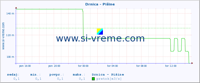 POVPREČJE :: Drnica - Pišine :: temperatura | pretok | višina :: zadnji dan / 5 minut.