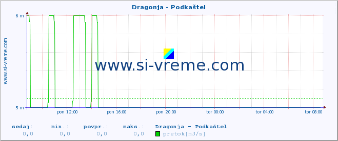 POVPREČJE :: Dragonja - Podkaštel :: temperatura | pretok | višina :: zadnji dan / 5 minut.