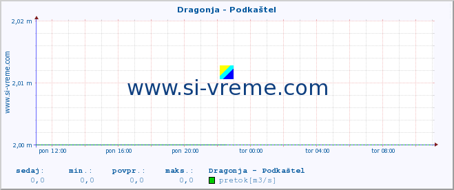 POVPREČJE :: Dragonja - Podkaštel :: temperatura | pretok | višina :: zadnji dan / 5 minut.