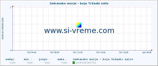 POVPREČJE :: Jadransko morje - boja Tržaski zaliv :: temperatura | pretok | višina :: zadnji dan / 5 minut.