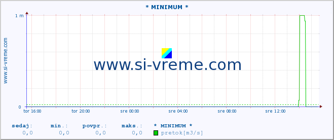 POVPREČJE :: * MINIMUM * :: temperatura | pretok | višina :: zadnji dan / 5 minut.