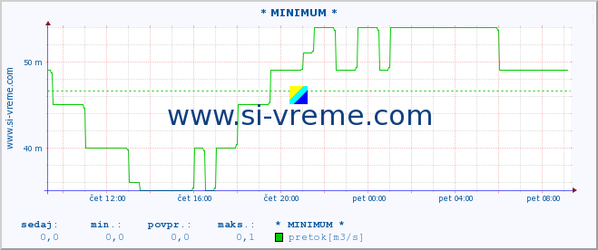 POVPREČJE :: * MINIMUM * :: temperatura | pretok | višina :: zadnji dan / 5 minut.