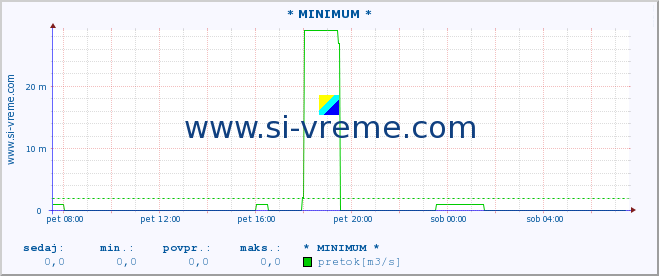 POVPREČJE :: * MINIMUM * :: temperatura | pretok | višina :: zadnji dan / 5 minut.