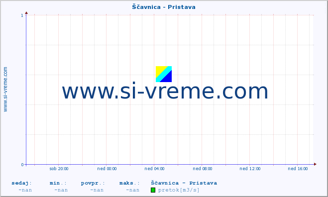 POVPREČJE :: Ščavnica - Pristava :: temperatura | pretok | višina :: zadnji dan / 5 minut.