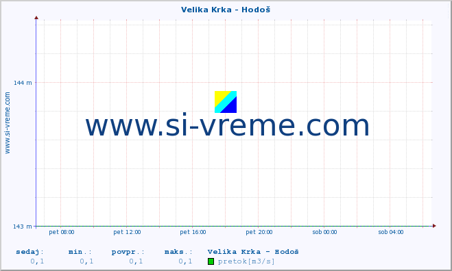 POVPREČJE :: Velika Krka - Hodoš :: temperatura | pretok | višina :: zadnji dan / 5 minut.