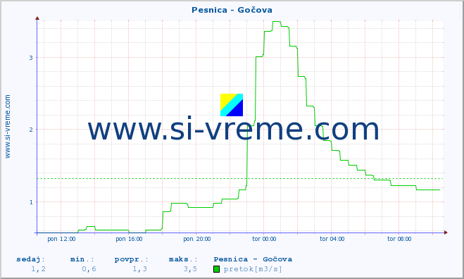 POVPREČJE :: Pesnica - Gočova :: temperatura | pretok | višina :: zadnji dan / 5 minut.