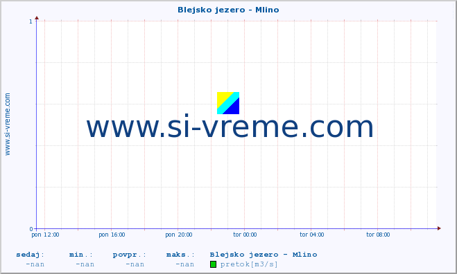 POVPREČJE :: Blejsko jezero - Mlino :: temperatura | pretok | višina :: zadnji dan / 5 minut.