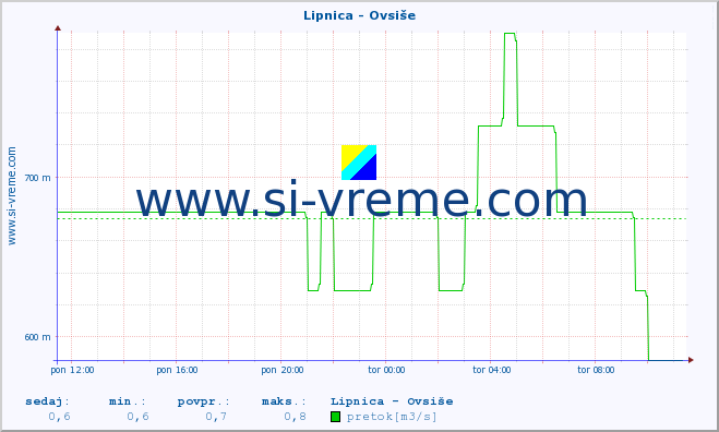 POVPREČJE :: Lipnica - Ovsiše :: temperatura | pretok | višina :: zadnji dan / 5 minut.