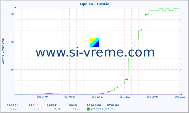 POVPREČJE :: Lipnica - Ovsiše :: temperatura | pretok | višina :: zadnji dan / 5 minut.