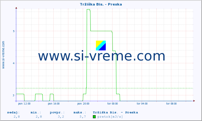 POVPREČJE :: Tržiška Bis. - Preska :: temperatura | pretok | višina :: zadnji dan / 5 minut.