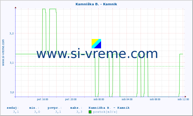 POVPREČJE :: Kamniška B. - Kamnik :: temperatura | pretok | višina :: zadnji dan / 5 minut.