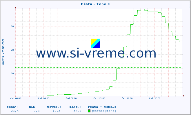 POVPREČJE :: Pšata - Topole :: temperatura | pretok | višina :: zadnji dan / 5 minut.