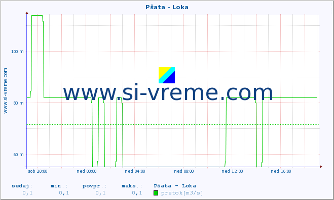 POVPREČJE :: Pšata - Loka :: temperatura | pretok | višina :: zadnji dan / 5 minut.