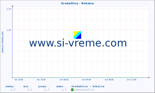 POVPREČJE :: Gradaščica - Bokalce :: temperatura | pretok | višina :: zadnji dan / 5 minut.