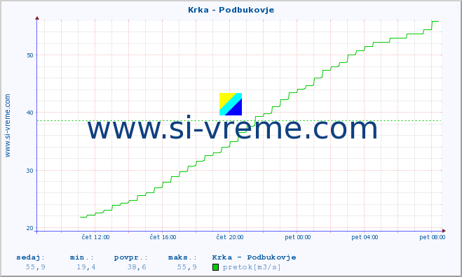 POVPREČJE :: Krka - Podbukovje :: temperatura | pretok | višina :: zadnji dan / 5 minut.