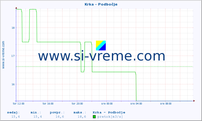 POVPREČJE :: Krka - Podbočje :: temperatura | pretok | višina :: zadnji dan / 5 minut.
