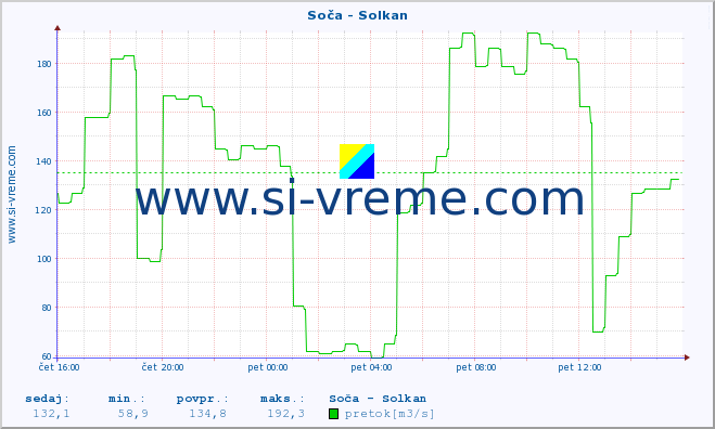 POVPREČJE :: Soča - Solkan :: temperatura | pretok | višina :: zadnji dan / 5 minut.