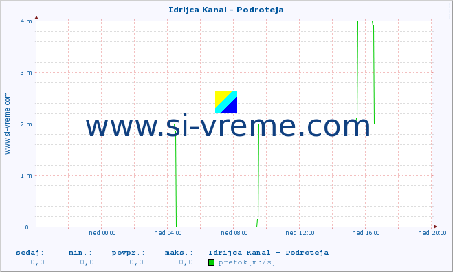 POVPREČJE :: Idrijca Kanal - Podroteja :: temperatura | pretok | višina :: zadnji dan / 5 minut.