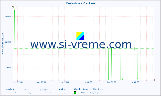 POVPREČJE :: Cerknica - Cerkno :: temperatura | pretok | višina :: zadnji dan / 5 minut.