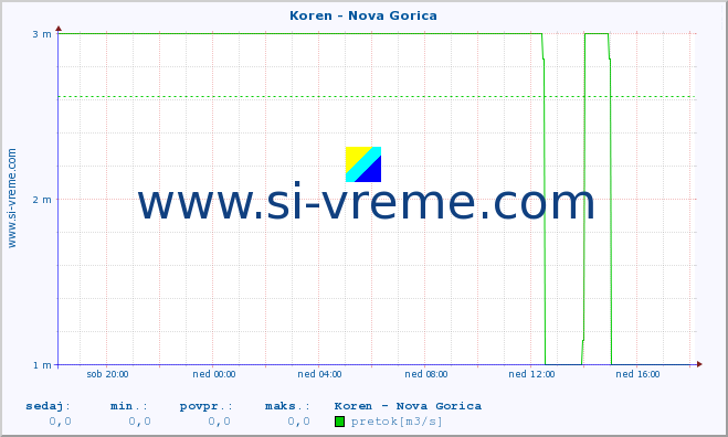 POVPREČJE :: Koren - Nova Gorica :: temperatura | pretok | višina :: zadnji dan / 5 minut.