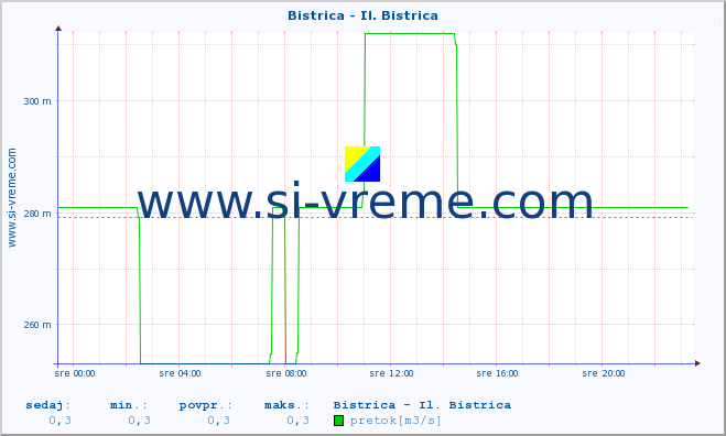 POVPREČJE :: Bistrica - Il. Bistrica :: temperatura | pretok | višina :: zadnji dan / 5 minut.