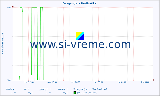 POVPREČJE :: Dragonja - Podkaštel :: temperatura | pretok | višina :: zadnji dan / 5 minut.