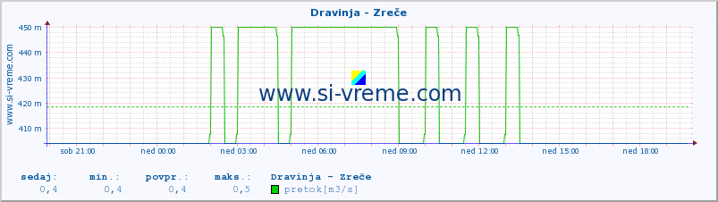 POVPREČJE :: Dravinja - Zreče :: temperatura | pretok | višina :: zadnji dan / 5 minut.