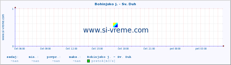 POVPREČJE :: Bohinjsko j. - Sv. Duh :: temperatura | pretok | višina :: zadnji dan / 5 minut.