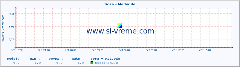 POVPREČJE :: Sora - Medvode :: temperatura | pretok | višina :: zadnji dan / 5 minut.