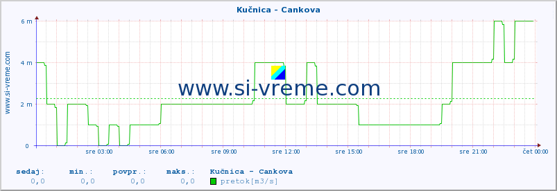 POVPREČJE :: Kučnica - Cankova :: temperatura | pretok | višina :: zadnji dan / 5 minut.