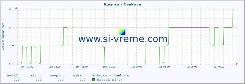 POVPREČJE :: Kučnica - Cankova :: temperatura | pretok | višina :: zadnji dan / 5 minut.