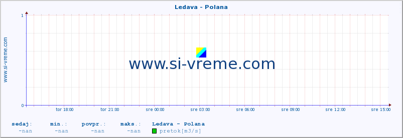 POVPREČJE :: Ledava - Polana :: temperatura | pretok | višina :: zadnji dan / 5 minut.