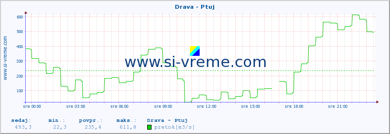 POVPREČJE :: Drava - Ptuj :: temperatura | pretok | višina :: zadnji dan / 5 minut.