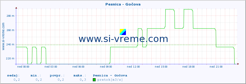 POVPREČJE :: Pesnica - Gočova :: temperatura | pretok | višina :: zadnji dan / 5 minut.