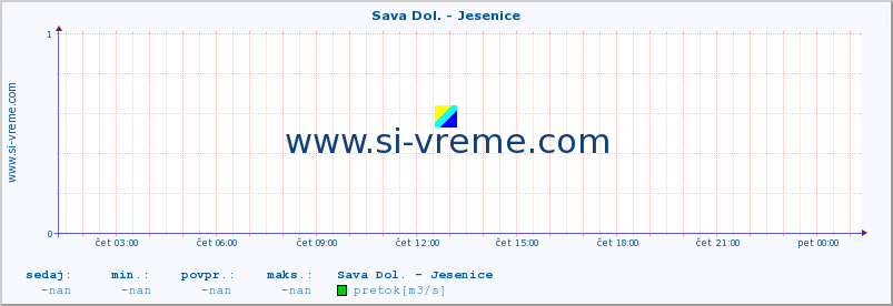 POVPREČJE :: Sava Dol. - Jesenice :: temperatura | pretok | višina :: zadnji dan / 5 minut.