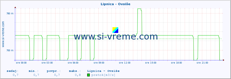 POVPREČJE :: Lipnica - Ovsiše :: temperatura | pretok | višina :: zadnji dan / 5 minut.