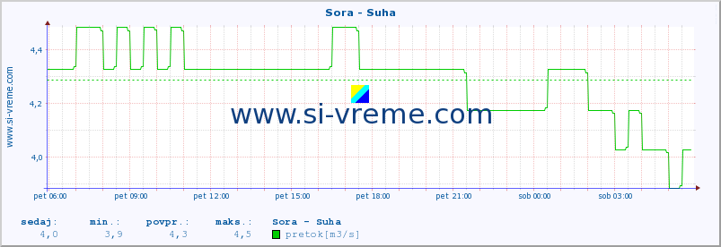 POVPREČJE :: Sora - Suha :: temperatura | pretok | višina :: zadnji dan / 5 minut.