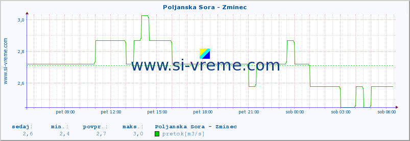 POVPREČJE :: Poljanska Sora - Zminec :: temperatura | pretok | višina :: zadnji dan / 5 minut.