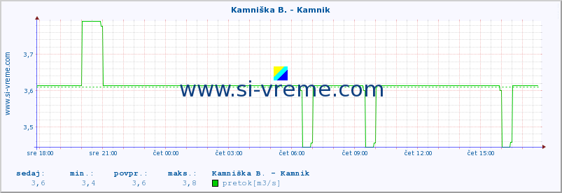 POVPREČJE :: Kamniška B. - Kamnik :: temperatura | pretok | višina :: zadnji dan / 5 minut.