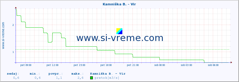 POVPREČJE :: Kamniška B. - Vir :: temperatura | pretok | višina :: zadnji dan / 5 minut.