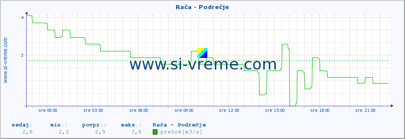 POVPREČJE :: Rača - Podrečje :: temperatura | pretok | višina :: zadnji dan / 5 minut.