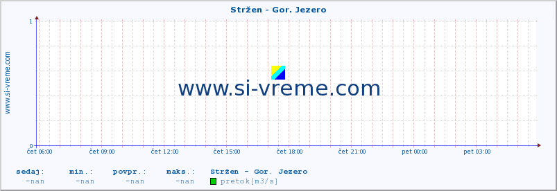 POVPREČJE :: Stržen - Gor. Jezero :: temperatura | pretok | višina :: zadnji dan / 5 minut.