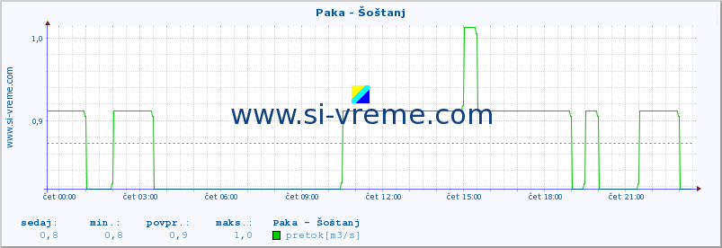 POVPREČJE :: Paka - Šoštanj :: temperatura | pretok | višina :: zadnji dan / 5 minut.