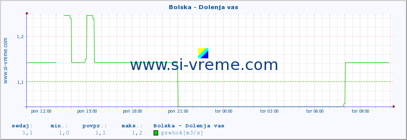 POVPREČJE :: Bolska - Dolenja vas :: temperatura | pretok | višina :: zadnji dan / 5 minut.