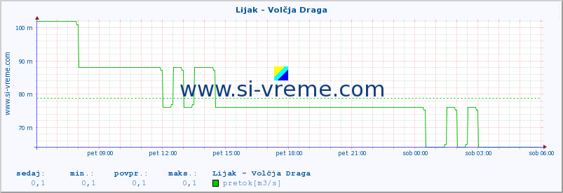 POVPREČJE :: Lijak - Volčja Draga :: temperatura | pretok | višina :: zadnji dan / 5 minut.