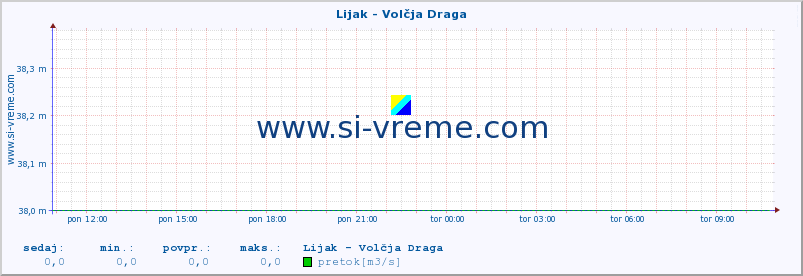 POVPREČJE :: Lijak - Volčja Draga :: temperatura | pretok | višina :: zadnji dan / 5 minut.